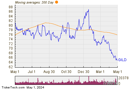Gilead Sciences Inc 200 Day Moving Average Chart
