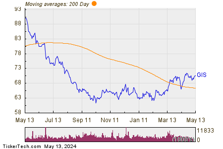 General Mills Inc 200 Day Moving Average Chart