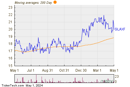 Glaxosmithkline plc 200 Day Moving Average Chart