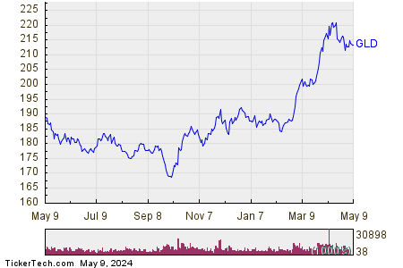 SPDR Gold Shares 1 Year Performance Chart