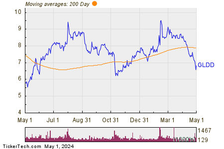 Great Lakes Dredge & Dock Corp 200 Day Moving Average Chart