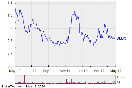 GoldMining Inc 1 Year Performance Chart