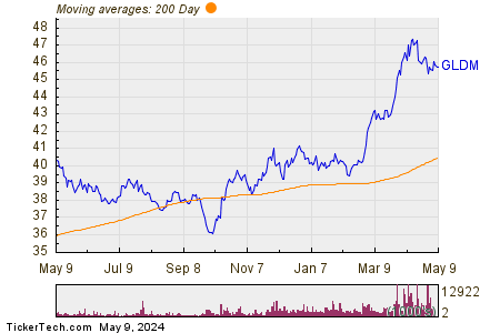 SPDR— Gold MiniSharesSM Trust 200 Day Moving Average Chart