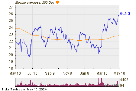 Golar LNG Ltd 200 Day Moving Average Chart