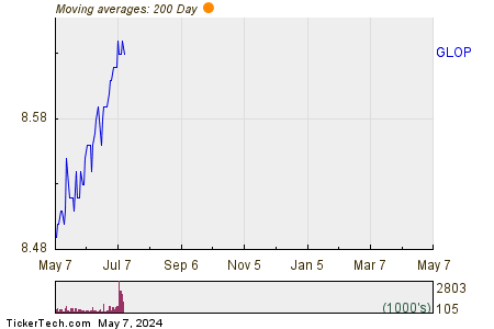 GasLog Partners LP 200 Day Moving Average Chart