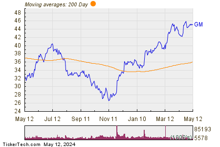 General Motors Co 200 Day Moving Average Chart