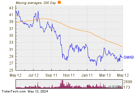 Genmab A/S 200 Day Moving Average Chart