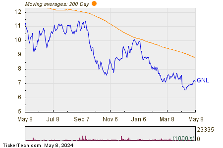 Global Net Lease Inc 200 Day Moving Average Chart