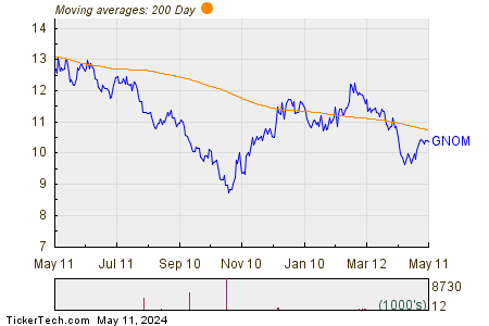 GNOM 200 Day Moving Average Chart