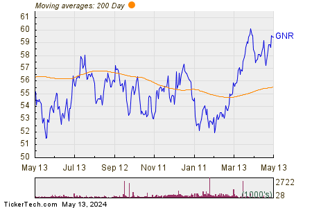 SPDR— S&P— Global Natural Resources ETF 200 Day Moving Average Chart