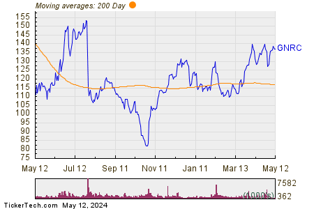 Generac Holdings Inc 200 Day Moving Average Chart