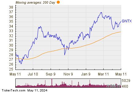 Gentex Corp. 200 Day Moving Average Chart