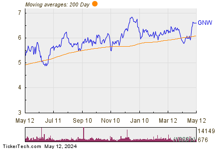 Genworth Financial, Inc. 200 Day Moving Average Chart