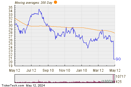 Grocery Outlet Holding Corp 200 Day Moving Average Chart