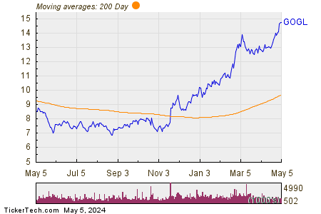 Golden Ocean Group Ltd 200 Day Moving Average Chart