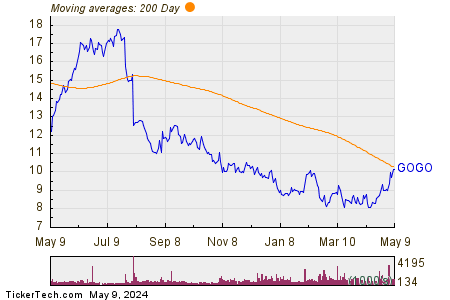 Gogo Inc 200 Day Moving Average Chart