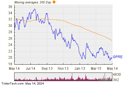Green Plains Inc. 200 Day Moving Average Chart