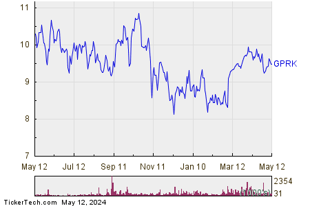 GeoPark Ltd 1 Year Performance Chart