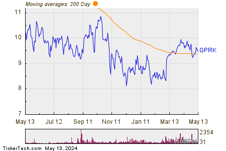 GeoPark Ltd 200 Day Moving Average Chart