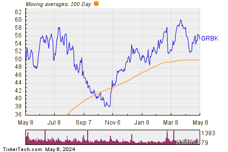 Green Brick Partners Inc 200 Day Moving Average Chart