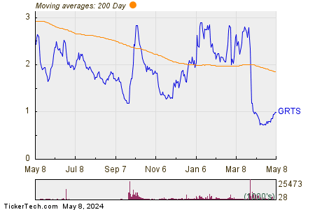 Gritstone bio Inc 200 Day Moving Average Chart