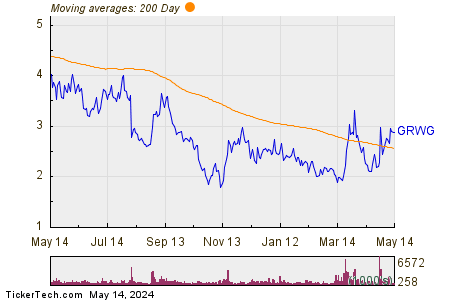 GrowGeneration Corp 200 Day Moving Average Chart