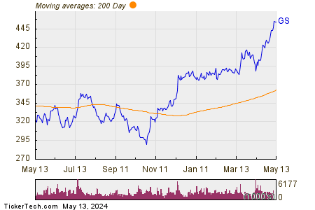 Goldman Sachs Group Inc 200 Day Moving Average Chart