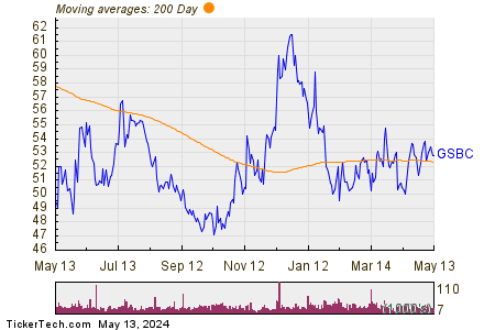Great Southern Bancorp, Inc. 200 Day Moving Average Chart