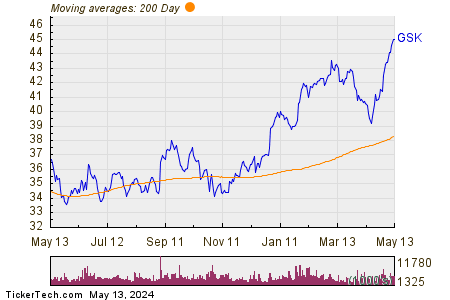 GSK plc 200 Day Moving Average Chart