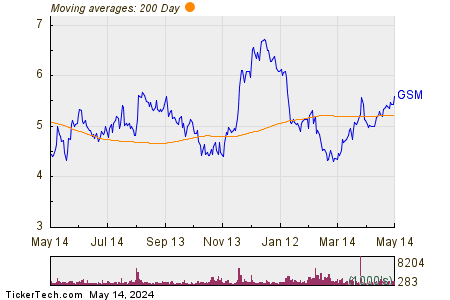 Ferroglobe PLC 200 Day Moving Average Chart