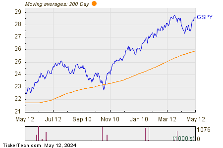 GSPY 200 Day Moving Average Chart