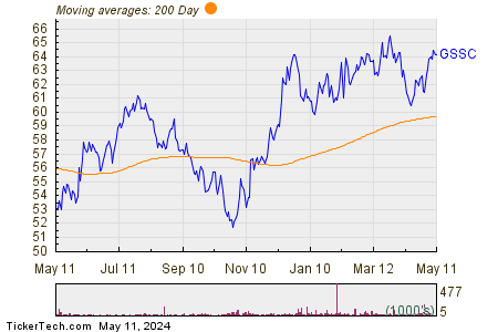 GSSC 200 Day Moving Average Chart