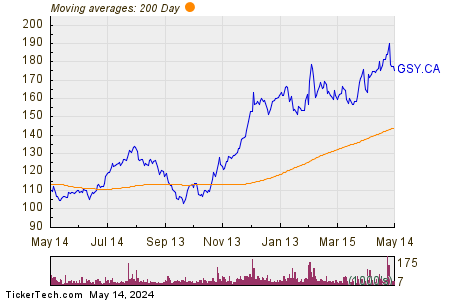 goeasy Ltd 200 Day Moving Average Chart