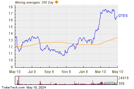 Gates Industrial Corp PLC 200 Day Moving Average Chart