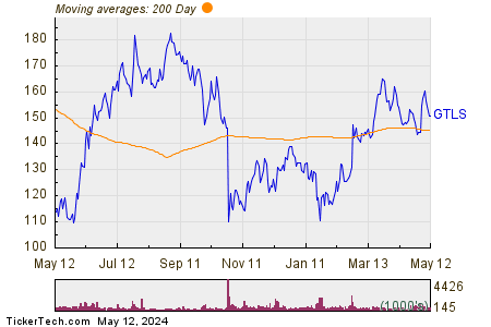 Chart Industries Inc 200 Day Moving Average Chart