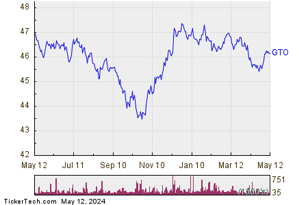 Invesco Total Return Bond 1 Year Performance Chart