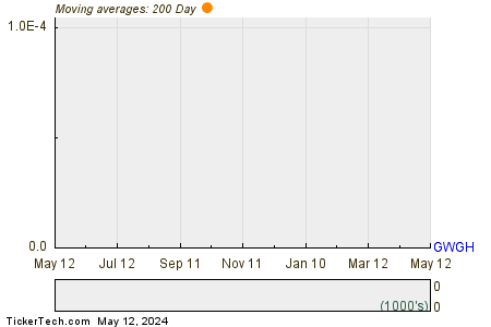 GWG Holdings Inc 200 Day Moving Average Chart
