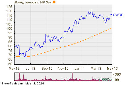 Guidewire Software Inc 200 Day Moving Average Chart