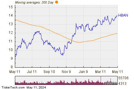 Huntington Bancshares Inc 200 Day Moving Average Chart