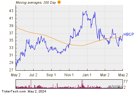 Home Bancorp Inc 200 Day Moving Average Chart
