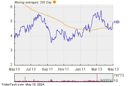 HanesBrands Inc 200 Day Moving Average Chart