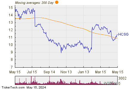 Healthcare Services Group, Inc. 200 Day Moving Average Chart