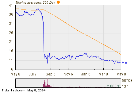 Hawaiian Electric Industries Inc 200 Day Moving Average Chart