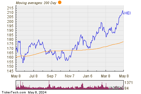 HEICO Corp 200 Day Moving Average Chart