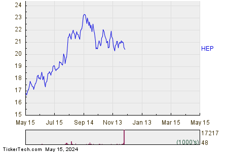 Holly Energy Partners LP 1 Year Performance Chart