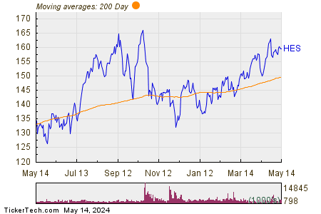 Hess Corp 200 Day Moving Average Chart