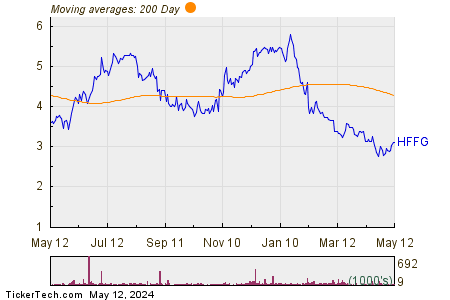 HF Foods Group Inc 200 Day Moving Average Chart