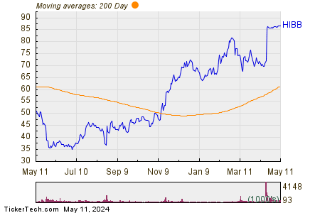 Hibbett Inc 200 Day Moving Average Chart