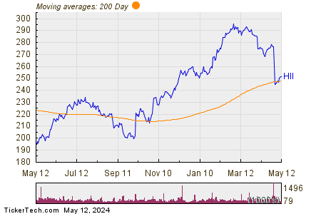Huntington Ingalls Industries, Inc. 200 Day Moving Average Chart