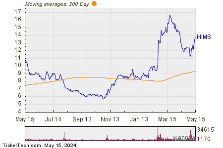 Hims & Hers Health Inc 200 Day Moving Average Chart
